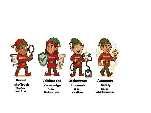 Design First Automate second