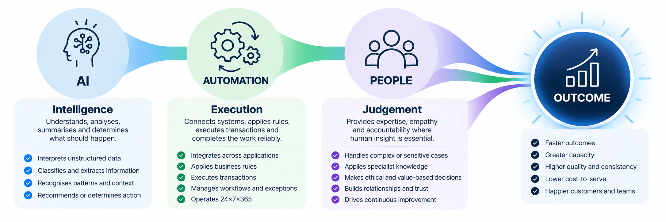 AI-Automation-People